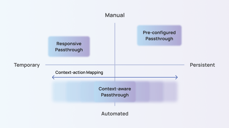 Automation and Persistence of Passthrough
Interactions