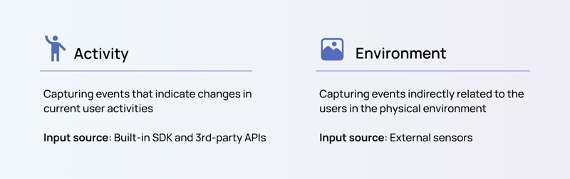 Types of Context
Awareness