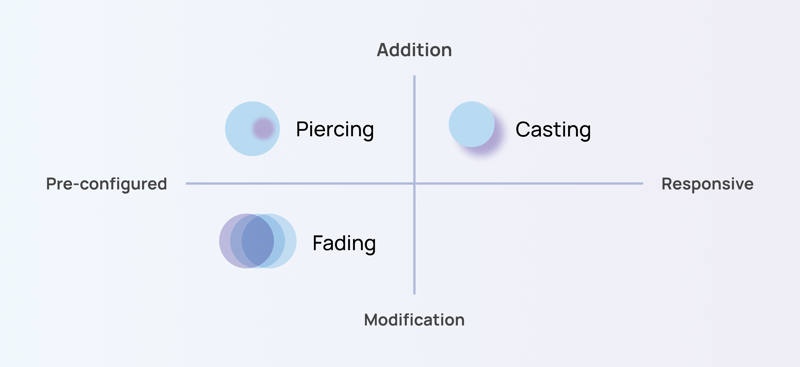 Automation and Persistence of Passthrough
Interactions